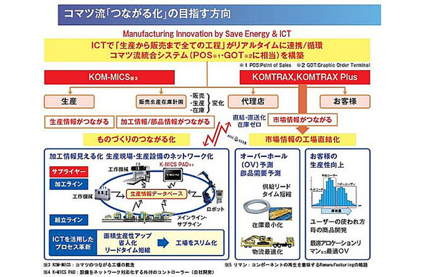 コマツ流「つながる化」の目指す方向