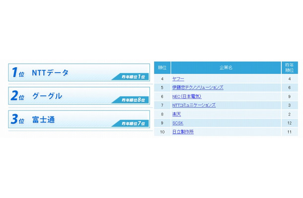 総合ランキング・トップ10