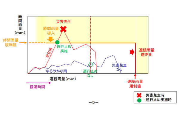 新通行規制基準