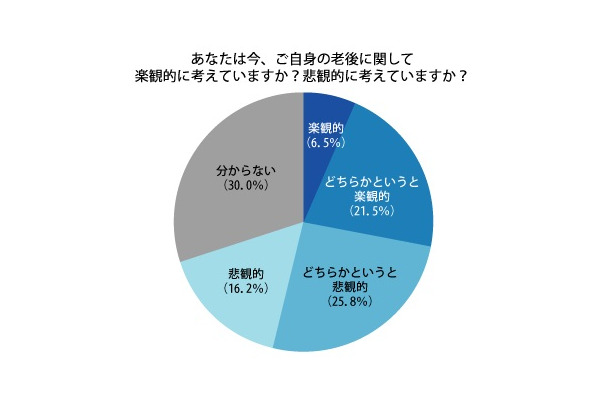 「自身の老後に関して楽観的に考えているか、悲観的に考えているか」