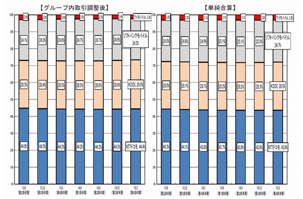 携帯電話の契約数における事業者別シェアの推移【2015年3月末現在】