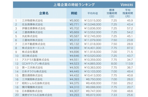 上場企業の時給ランキング・トップ20