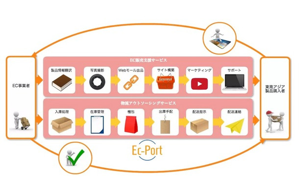 「EC-PORT」のサービス全体像