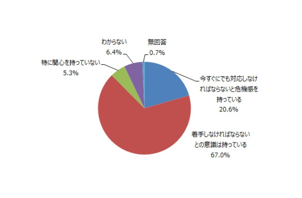 経営層のマイナンバー導入に対する意識