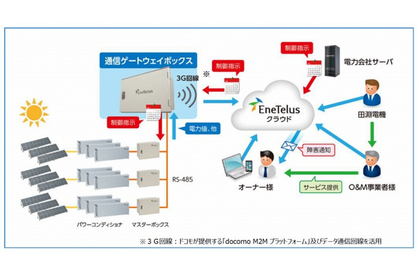 システムの概要