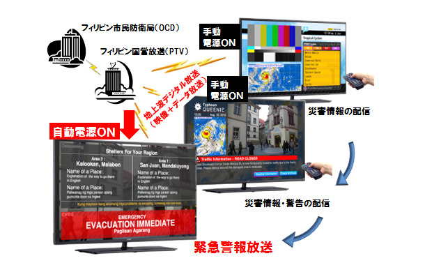 今回の実証実験で行われた地デジデータ放送と連動した防災情報システムの概念図（画像はプレスリリースより）