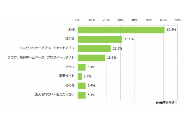 誹謗中傷を見た場所