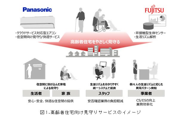 高齢者住宅向け見まもりサービスのイメージ図。入居者やその家族、スタッフ、事業者のそれぞれに安心・安全・負担軽減を実現するサービスとなる（画像はプレスリリースより）