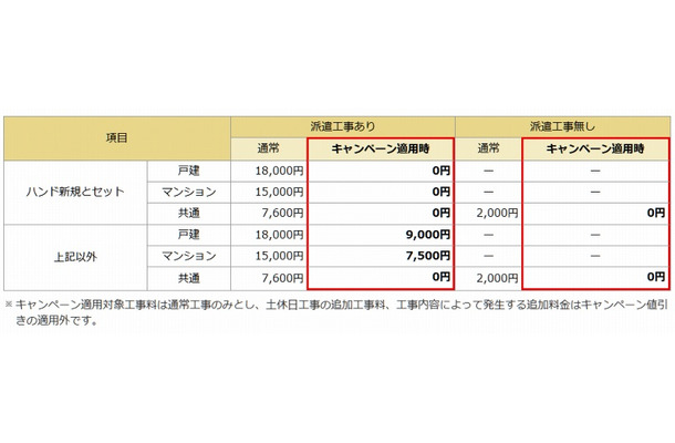 ドコモ光の新規工事料（キャンペーン適用時）