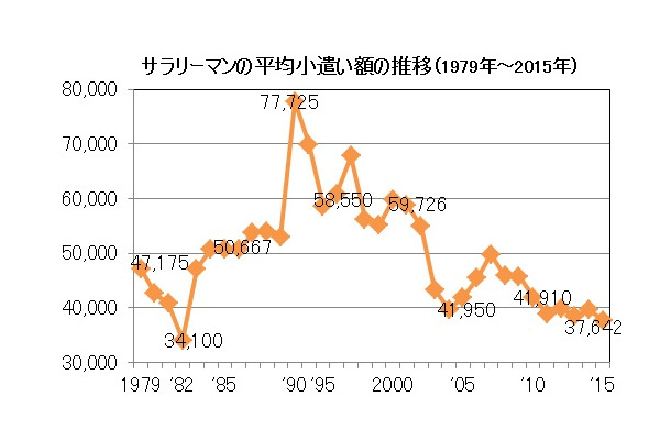 サラリーマン平均お小遣い額推移