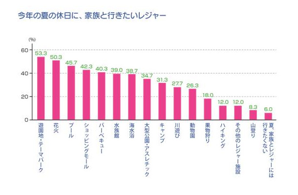 「夏の休日に家族と行きたいレジャー」アニマックス 調べ