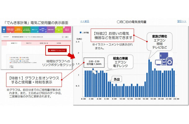 電力使用量の見える化サービスのイメージ