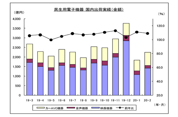 民生用電子機器国内出荷実績の推移—JEITA調べ