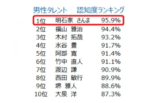 認知度ランキング