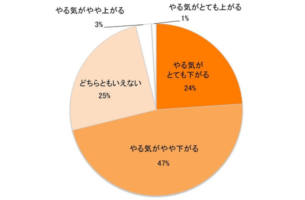 夏になって暑くなると、あなたの料理に対するやる気に変化はありますか？