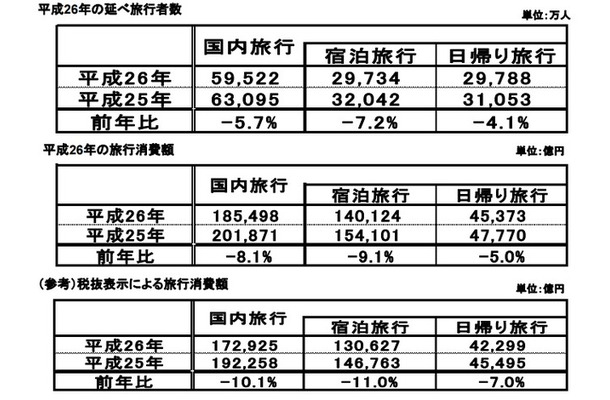 2014年（平成26年）の延べ旅行者数と旅行消費額