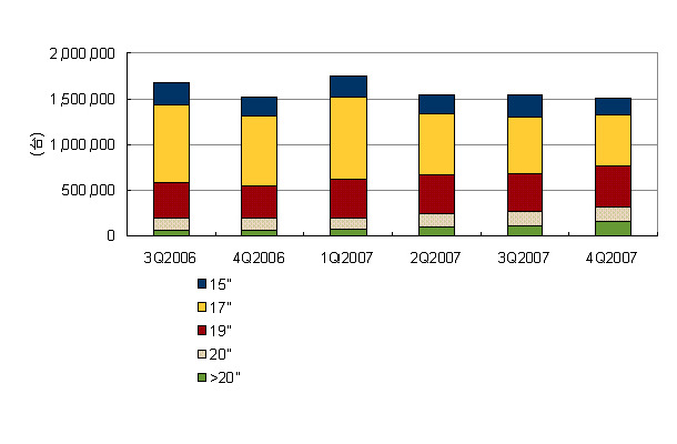 PCモニターのサイズ別出荷実績推移、2006年第3四半期〜2007年第4四半期（IDC Japan）
