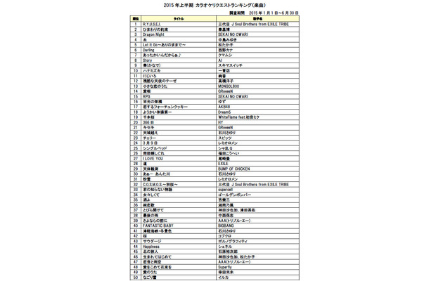 2015年上半期 カラオケリクエストランキング（楽曲）／DAM調べ