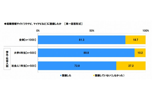 就職情報サイトに登録をしたか