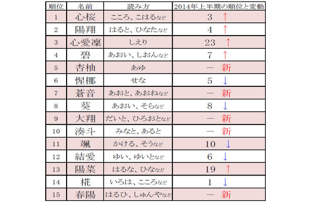 「2015年 赤ちゃん名づけ上半期トレンドベスト100」1位～15位　／ リクルーティングスタジオ調べ