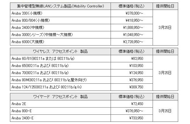 製品・サービスの標準価格および提供時期