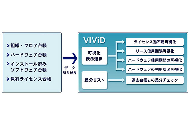 「Visio IT資産見える化ツール」(VIViD)の概要