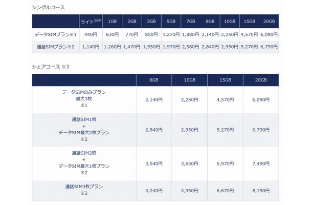 DMM mobileの基本料金プラン一覧