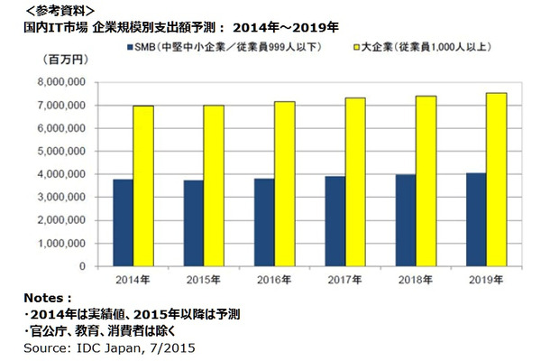 国内IT市場 企業規模別支出額予測： 2014年～2019年　IDC Japan, 7/2015