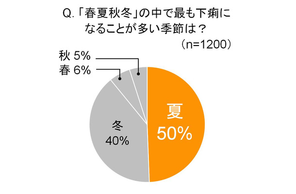 Q. 「春夏秋冬」の中で最も下痢になることが多い季節