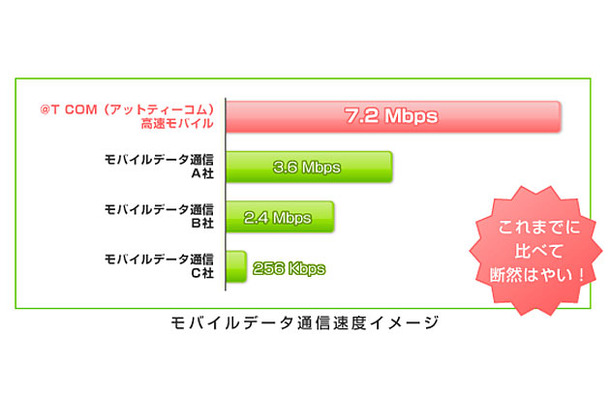 モバイルデータ通信速度イメージ