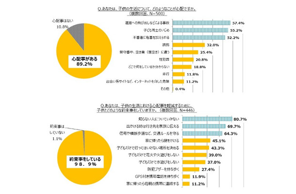 ほぼ9割の母親が子どもの日常について何らかの心配事があると回答。主な理由として「事故」「いじめ」「不審者」などを挙げた（画像はプレスリリースより）