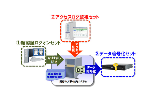 中小企業がマイナンバー制度導入による特定個人情報を安全に管理、運用することを支援するパッケージとなっている。顔認証ログインはWindows8.1ベースのPCと顔認証セキュリティソフト「NeoFace Monitor」で構成。覗き見防止フィルターも付属する（画像はプレスリリースより）