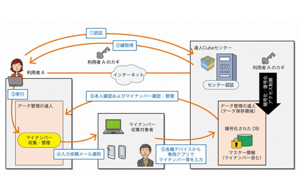 サービスの利用イメージ