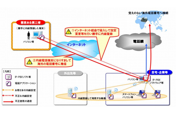 なりすましによる不正利用のイメージ