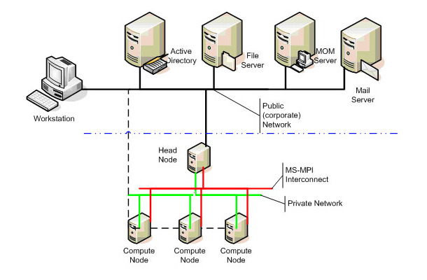 Windows CCS 2003の一般的な構成図