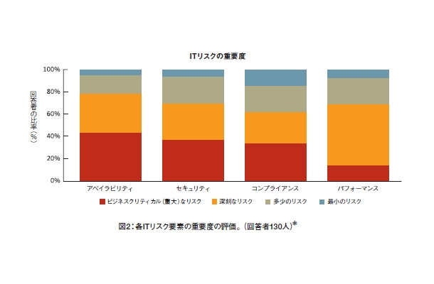 ITリスクはセキュリティ問題だけでない