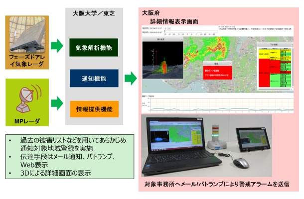 XバンドMPレーダーはパラボラアンテナからマイクロ波を発射して降水の特徴を調べる観測器で、国土交通省などにより各地に導入され、雨量情報などのサービスに使用されている（画像はプレスリリースより）
