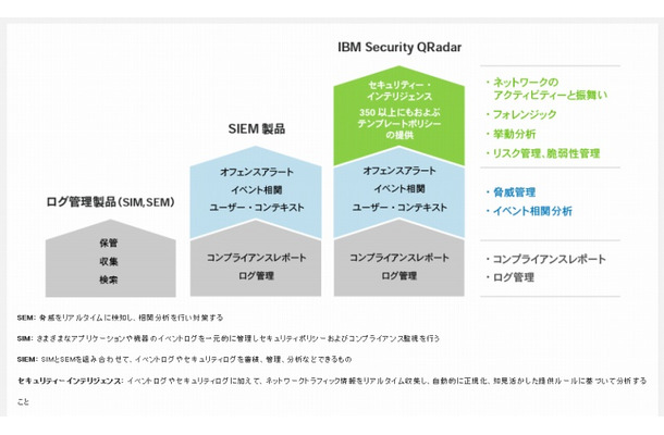 「IBM Security QRadar」の概要