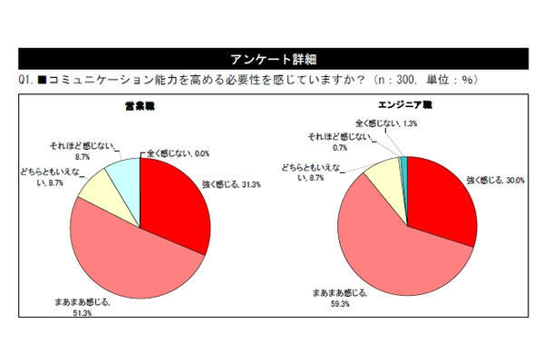 コミュニケーション能力の必要性