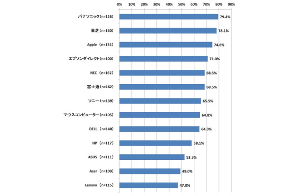 サポートサービスの総合満足度について（満足度=「満足」+「やや満足」以下同）