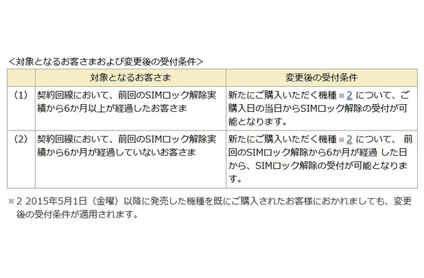 変更後の条件