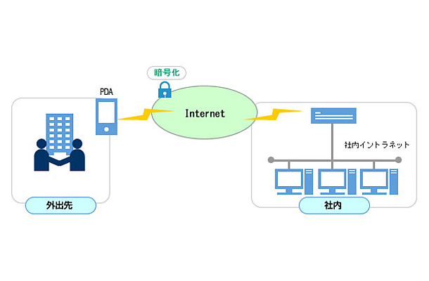 「DOVPN」接続イメージ