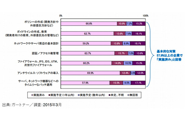 「外部公開Webサイト」への「外部からの攻撃」に対して実施している対策