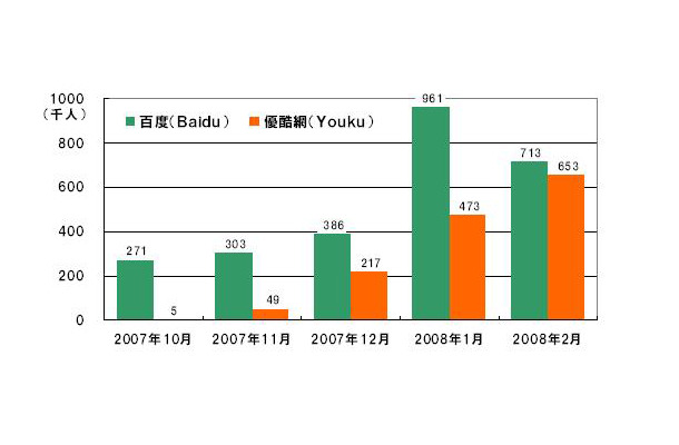 「百度(Baidu)」、「優酷網(Youku)」の月間利用者数推移  ネットレイティングス調べ