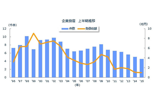 企業倒産 上半期推移