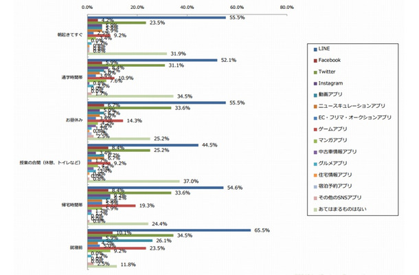 学生が平日利用するアプリ（n=119）