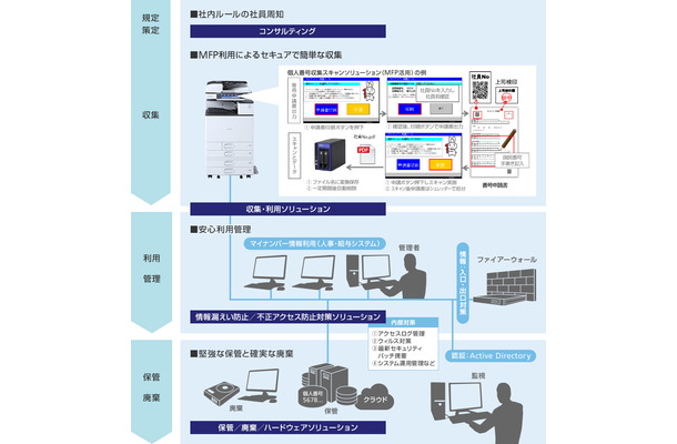 「マイナンバー申請ツール」は、同社の複合機を中核としたマイナンバー関連ソリューションの一環として無償提供される。複合機で一貫した収集・申請などを行うことで、個人情報漏洩リスクを低減できる点もポイント（画像はプレスリリースより）