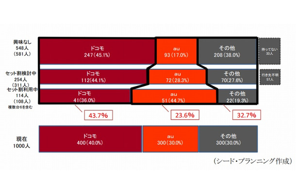 「セット割引」により携帯電話はドコモがやや増加