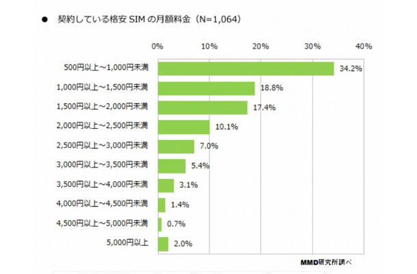 契約しているSIMの月額料金