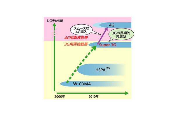 3Gから4Gへのロードマップ